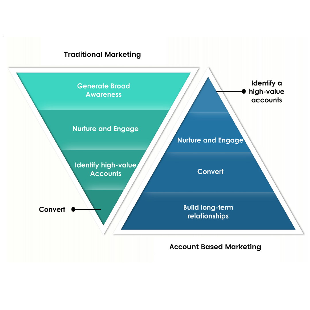 Account Based Marketing Inverted Funnel