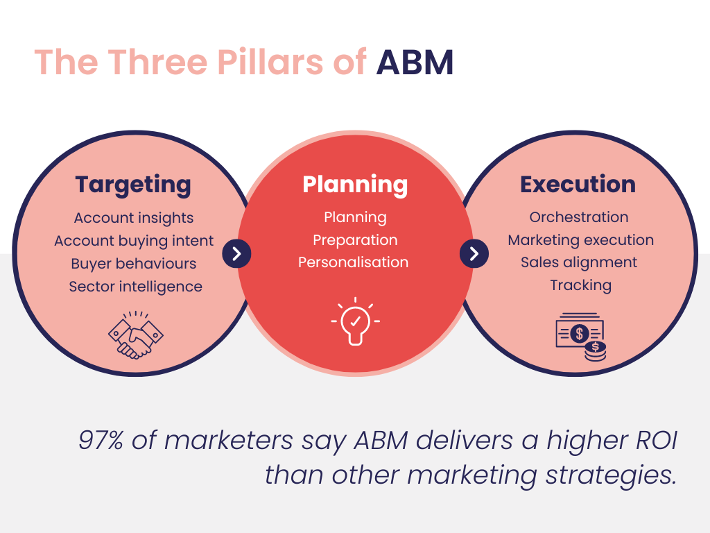 The three pillars of account based marketing